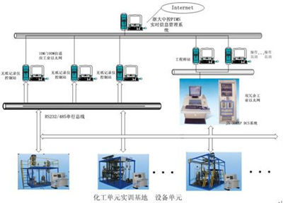 中控教儀中標(biāo)內(nèi)蒙古化工職業(yè)學(xué)院百萬中控室建設(shè)項(xiàng)目